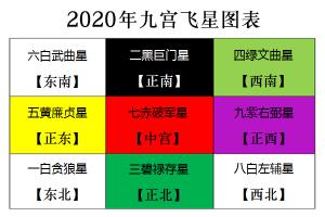 2020年九宫飞星图详解 2020年风水方位布局及化解