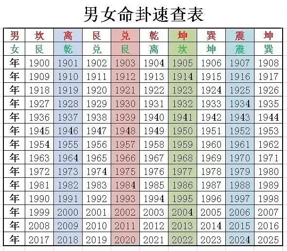 东西四命人阳宅吉凶方位查询（附男女命卦查询表）
